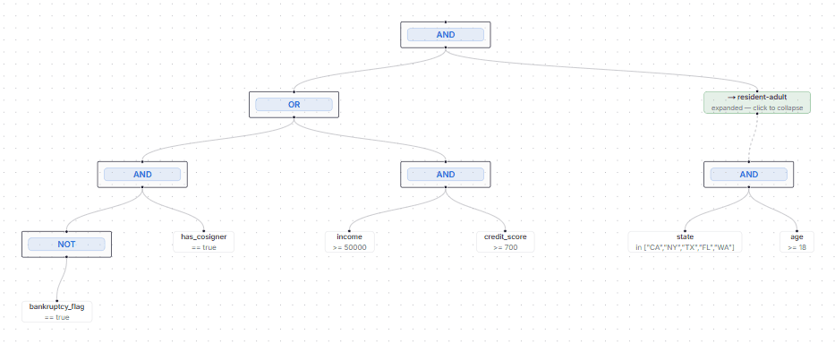 Flowchart view of an eligibility rule with nested AND, OR, and NOT groups, including a reference to another rule expanded inline